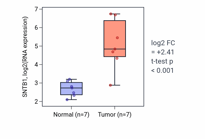 Tumor-vs-normal expression box plot for SNTB1 RNA in COAD.