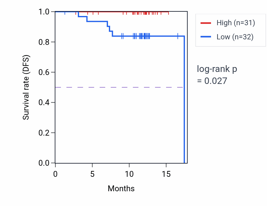 Kaplan&ndash;Meier survival curve for SNTB1 mass-spec protein-high vs -low samples in COAD.