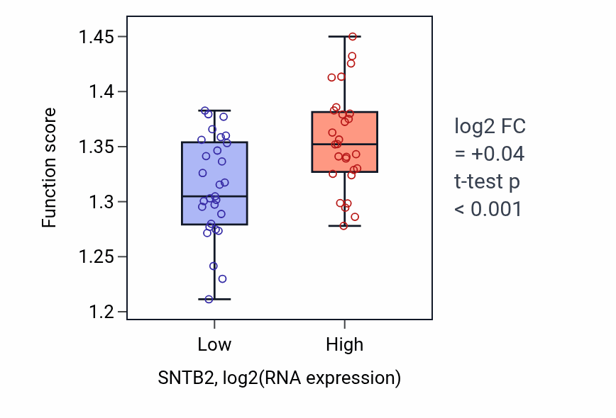 Box plot of Nuclear transport in SNTB2-low vs SNTB2-high samples in BREAST.