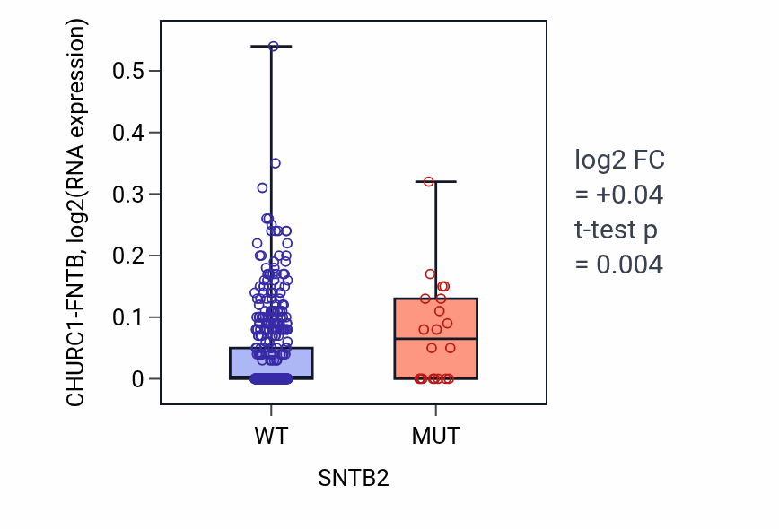 Box plot of CHURC1-FNTB in SNTB2-low vs SNTB2-high samples in UCEC.