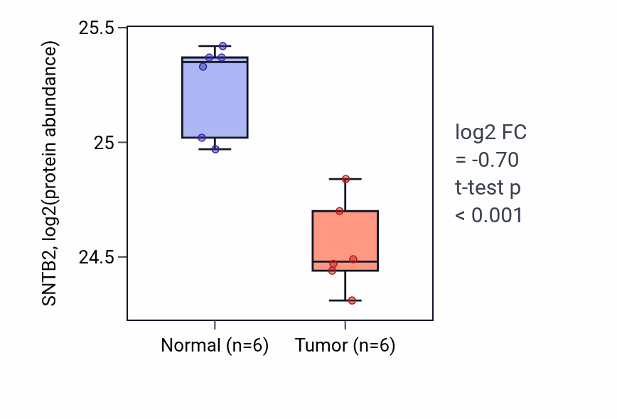 Tumor-vs-normal mass-spec protein box plot for SNTB2 in HNSC.