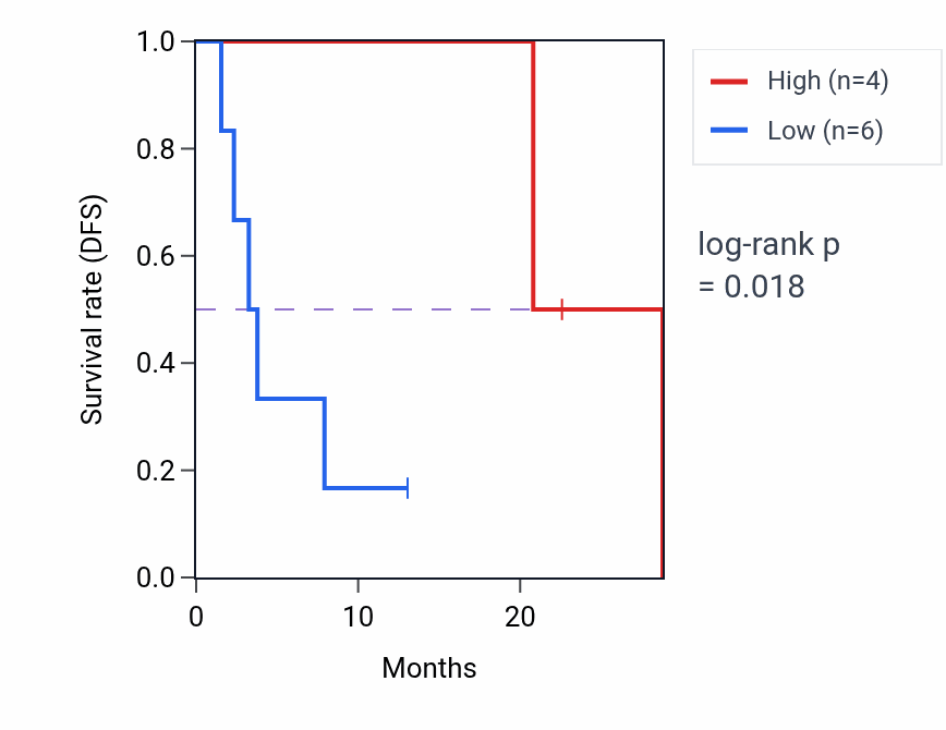 Kaplan&ndash;Meier survival curve for SNTB2 mass-spec protein-high vs -low samples in CCRCC.