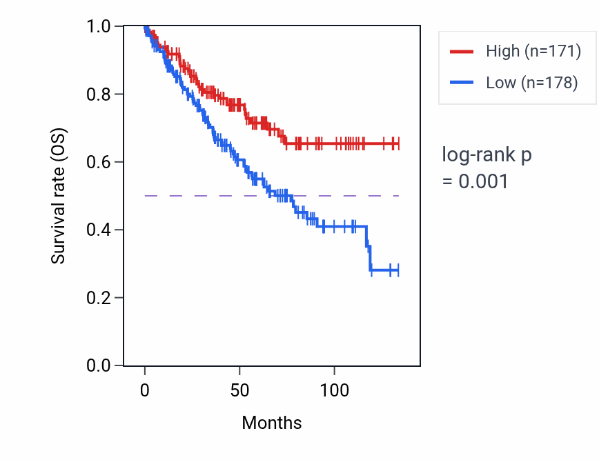 Kaplan&ndash;Meier survival curve for SNTB2 RNA-high vs -low samples in KIRC.