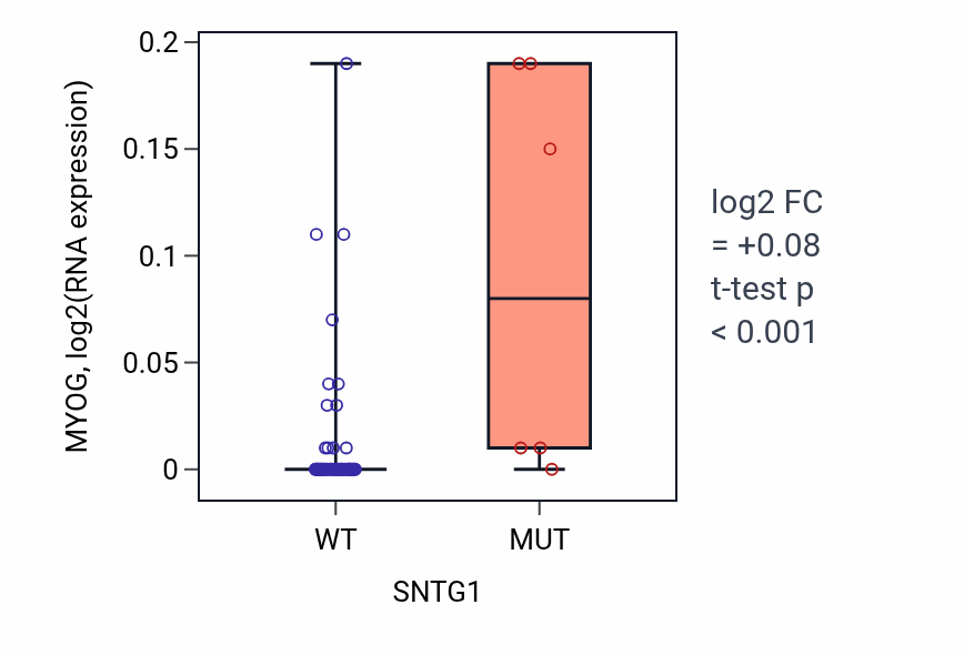 Box plot of MYOG in SNTG1-low vs SNTG1-high samples in OVARY.