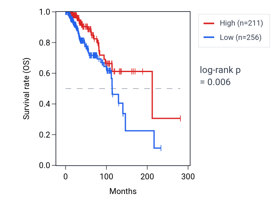 Kaplan&ndash;Meier survival curve for SNTN RNA expression in BRCA: high vs low expression groups.