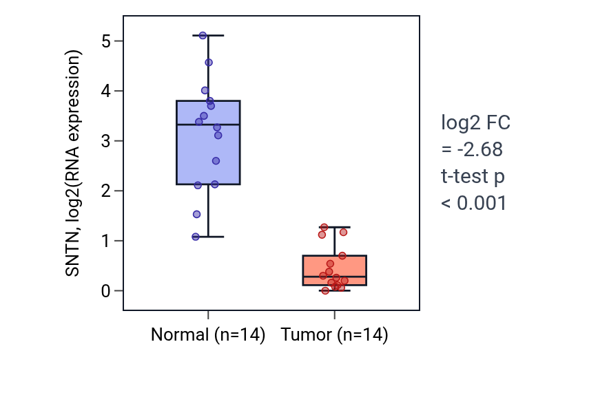 Tumor-vs-normal expression box plot for SNTN in LUSC.