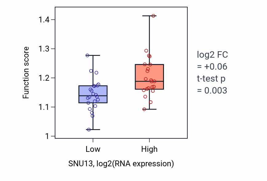 Box plot of Regulation of mitochondrial translation in SNU13-low vs SNU13-high samples in UPPER_AERODIGESTIVE_TRACT.