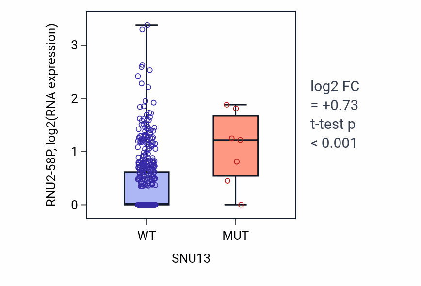 Box plot of RNU2-58P in SNU13-low vs SNU13-high samples in UCEC.