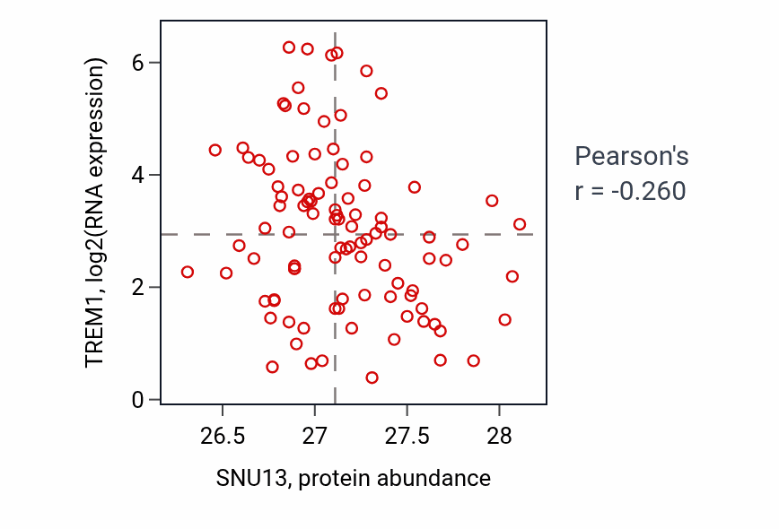 Per-sample scatter of SNU13 vs TREM1 in GBM (Pearson r = -0.26).