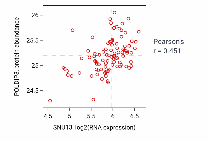 Per-sample scatter of SNU13 vs POLDIP3 in GBM (Pearson r = 0.45).