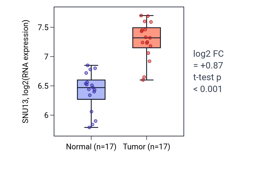 Tumor-vs-normal expression box plot for SNU13 in COAD.