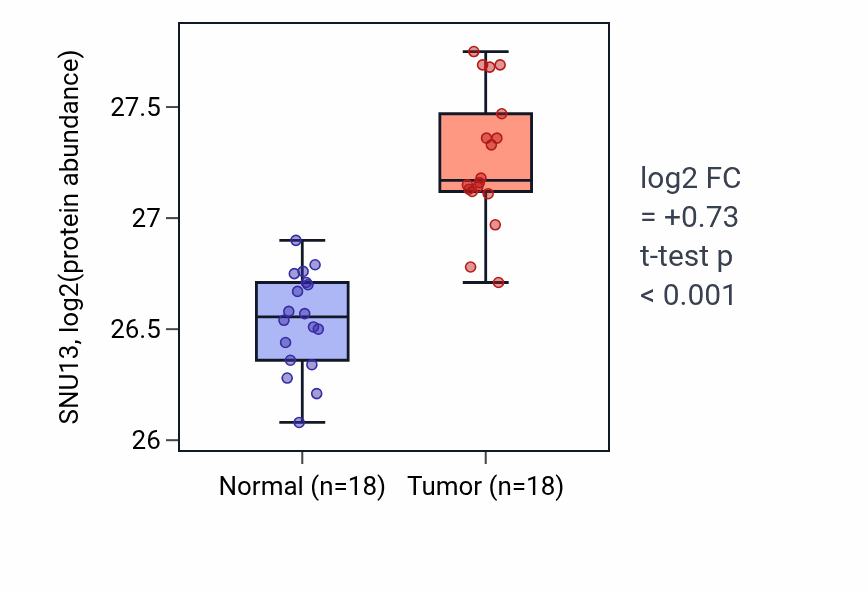 Tumor-vs-normal mass-spec protein box plot for SNU13 in COAD.