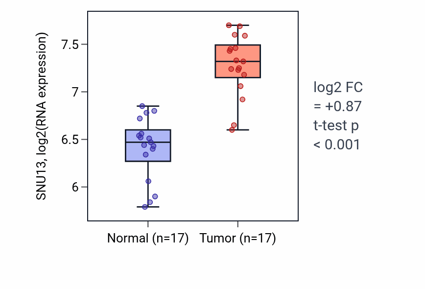 Tumor-vs-normal expression box plot for SNU13 RNA in COAD.