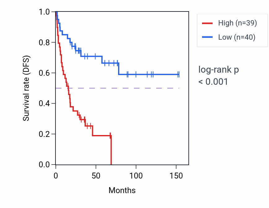 Kaplan&ndash;Meier survival curve for SNU13 RNA-high vs -low samples in ACC.