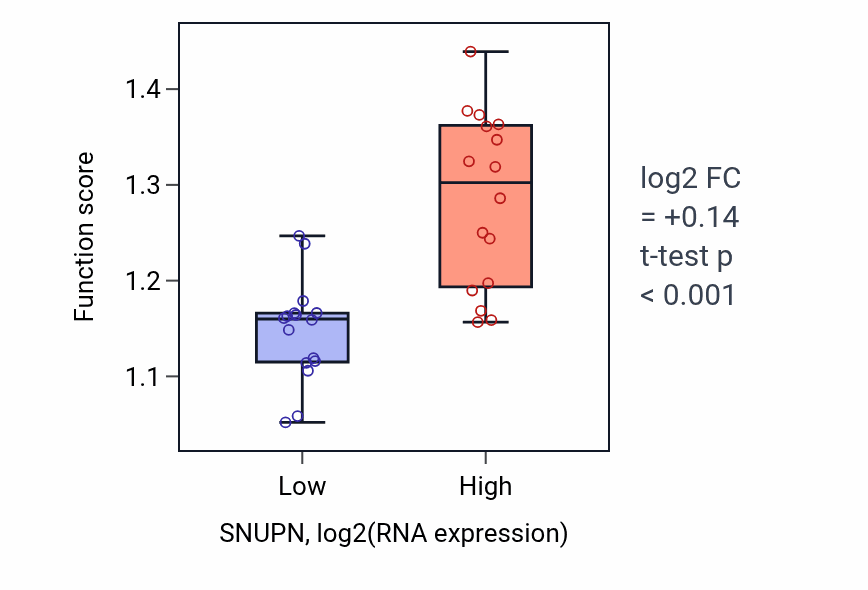 Box plot of RNA import into nucleus in SNUPN-low vs SNUPN-high samples in OESOPHAGUS.