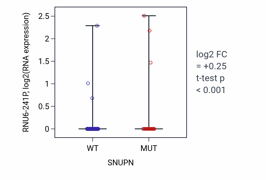 Box plot of RNU6-241P in SNUPN-low vs SNUPN-high samples in UCEC.