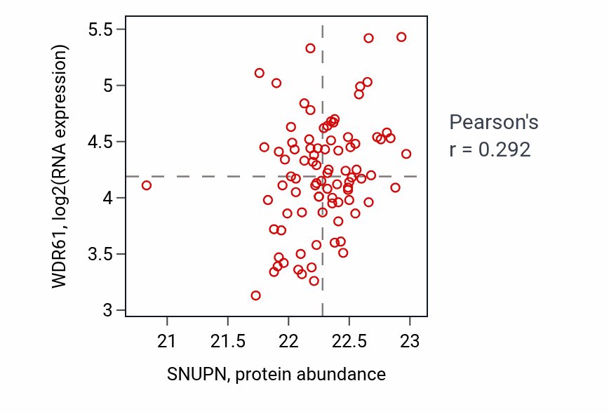 Per-sample scatter of SNUPN vs WDR61 in COAD (Pearson r = 0.29).