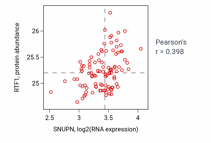 Per-sample scatter of SNUPN vs RTF1 in GBM (Pearson r = 0.40).