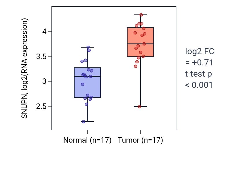 Tumor-vs-normal expression box plot for SNUPN in HNSC.
