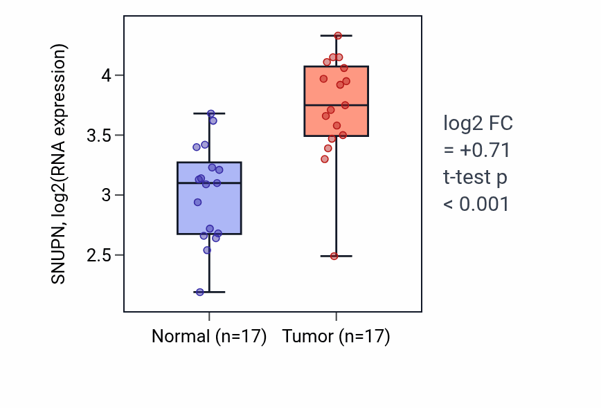 Tumor-vs-normal expression box plot for SNUPN RNA in HNSC.