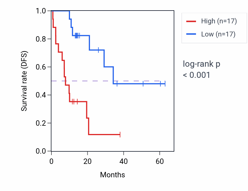 Kaplan&ndash;Meier survival curve for SNUPN mass-spec protein-high vs -low samples in LUAD.