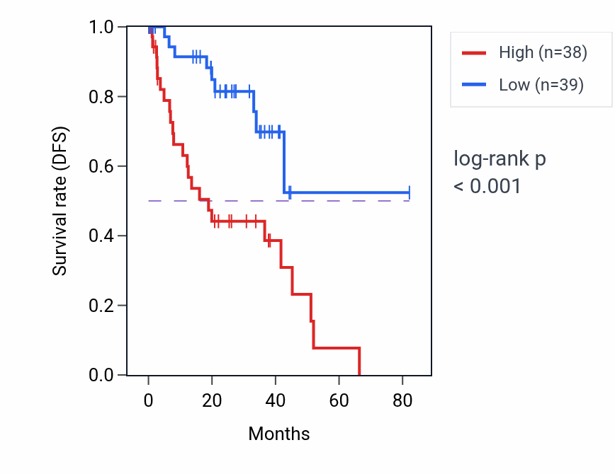 Kaplan&ndash;Meier survival curve for SNUPN RNA-high vs -low samples in UVM.