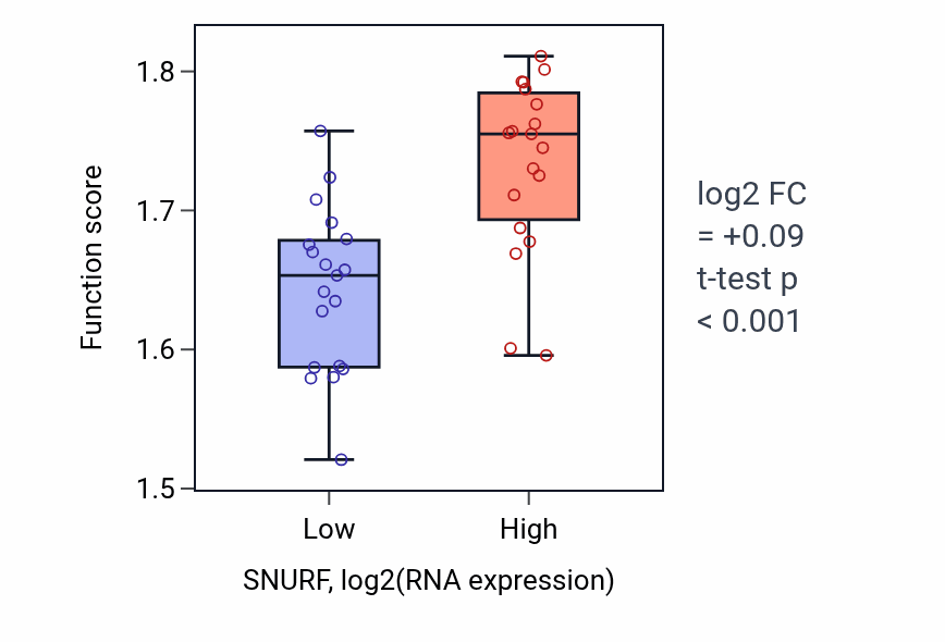 Box plot of ATP metabolic process in SNURF-low vs SNURF-high samples in BONE.