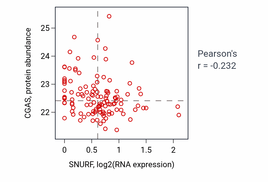 Per-sample scatter of SNURF vs CGAS in BRCA (Pearson r = -0.23).