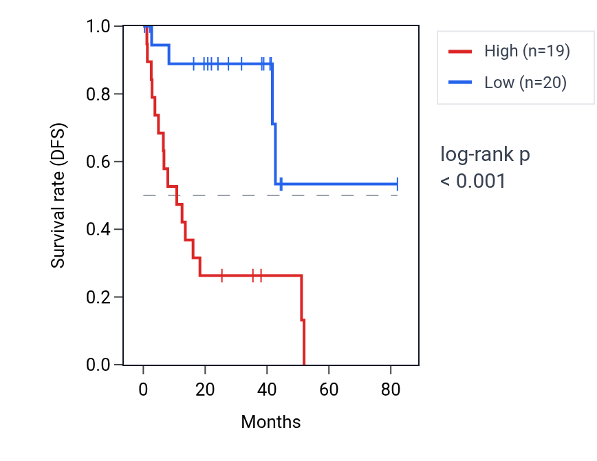 Kaplan&ndash;Meier survival curve for SNURF RNA expression in UVM: high vs low expression groups.