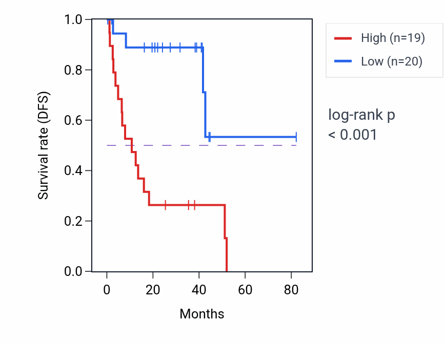 Kaplan&ndash;Meier survival curve for SNURF RNA-high vs -low samples in UVM.