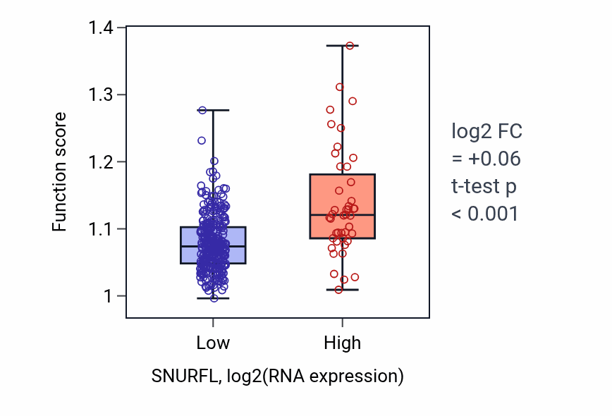 Box plot of Regulation of calcium ion transport in SNURFL-low vs SNURFL-high samples in STAD.