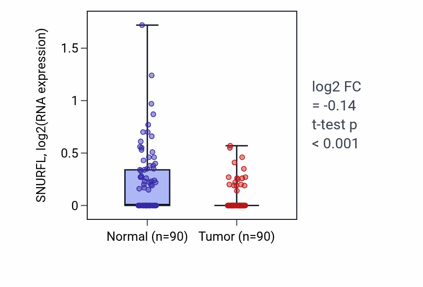 Tumor-vs-normal expression box plot for SNURFL in BRCA.