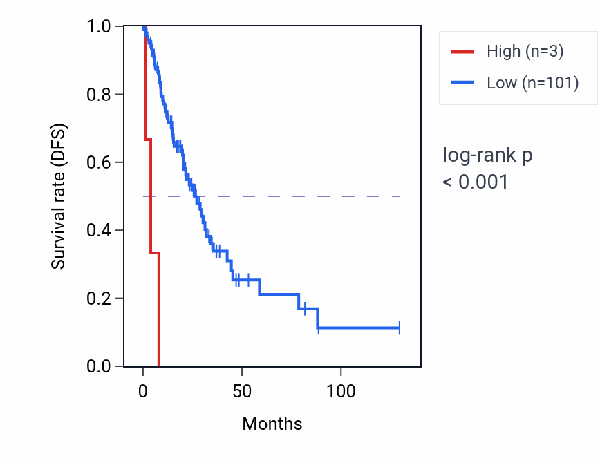 Kaplan&ndash;Meier survival curve for SNURFL RNA-high vs -low samples in LUAD.