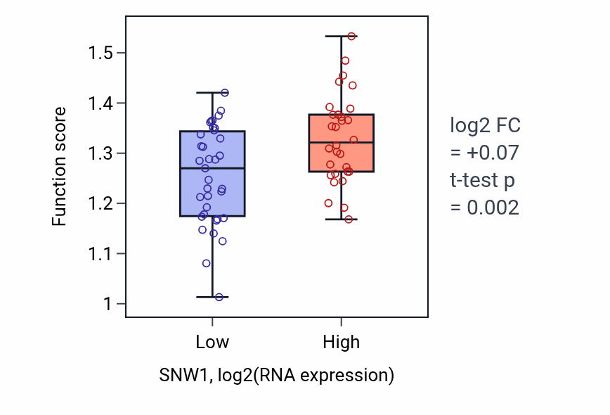 Box plot of Monoubiquitinated protein deubiquitination in SNW1-low vs SNW1-high samples in SOFT_TISSUE.