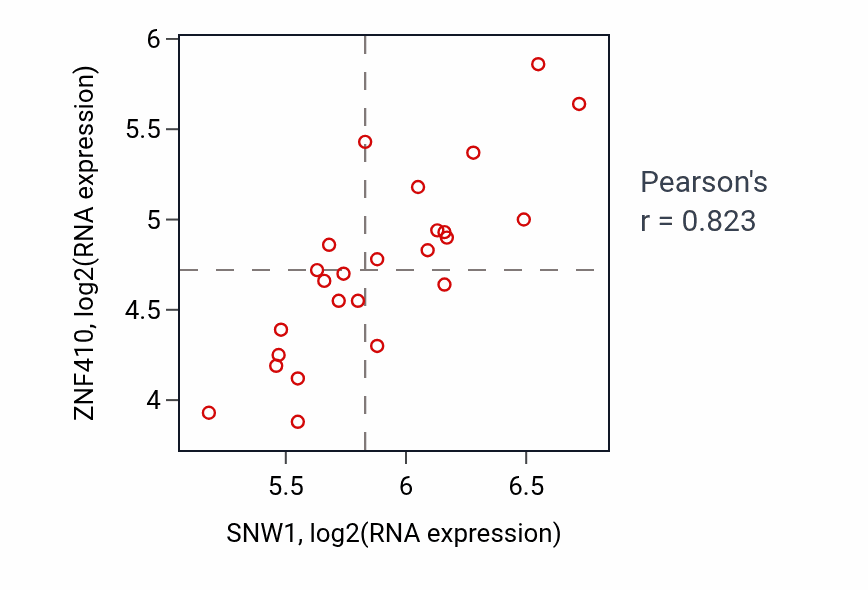 Per-sample scatter of SNW1 vs ZNF410 in LIVER (Pearson r = 0.82).