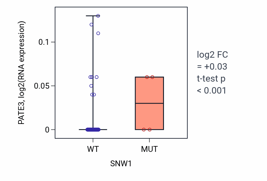 Box plot of PATE3 in SNW1-low vs SNW1-high samples in LIHC.