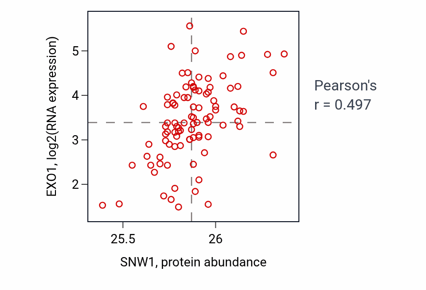 Per-sample scatter of SNW1 vs EXO1 in UCEC (Pearson r = 0.50).