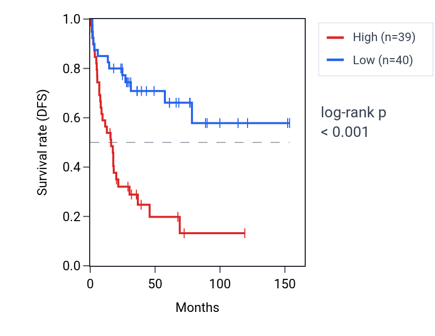 Kaplan&ndash;Meier survival curve for SNW1 RNA expression in ACC: high vs low expression groups.