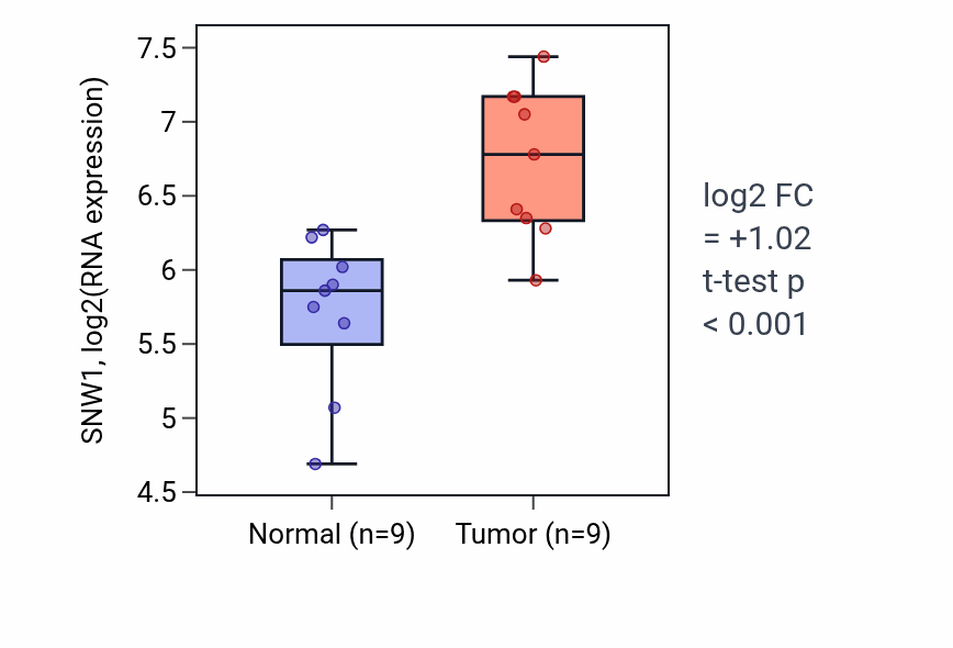 Tumor-vs-normal expression box plot for SNW1 RNA in HNSC.