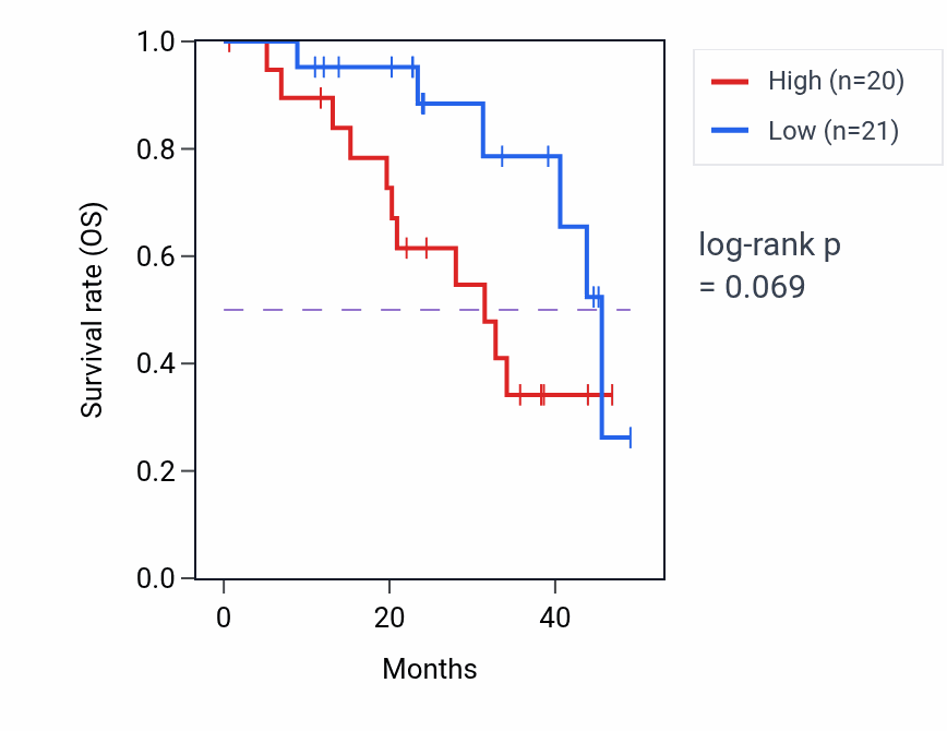 Kaplan&ndash;Meier survival curve for SNW1 mass-spec protein-high vs -low samples in HNSC.