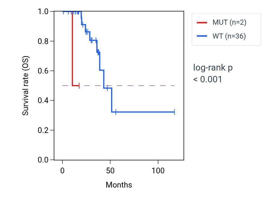 Kaplan&ndash;Meier survival curve for SNW1 mutant vs wild-type samples in READ.