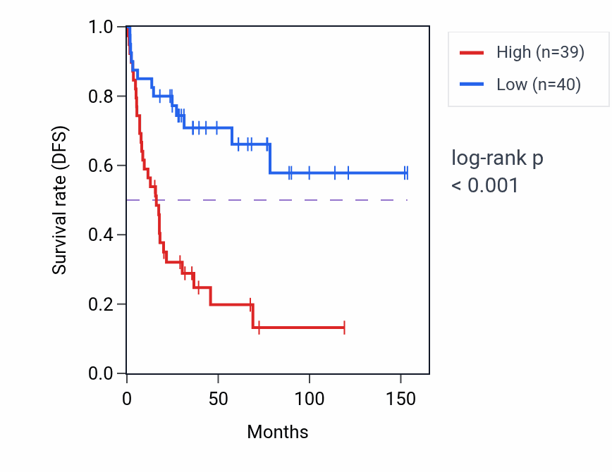 Kaplan&ndash;Meier survival curve for SNW1 RNA-high vs -low samples in ACC.
