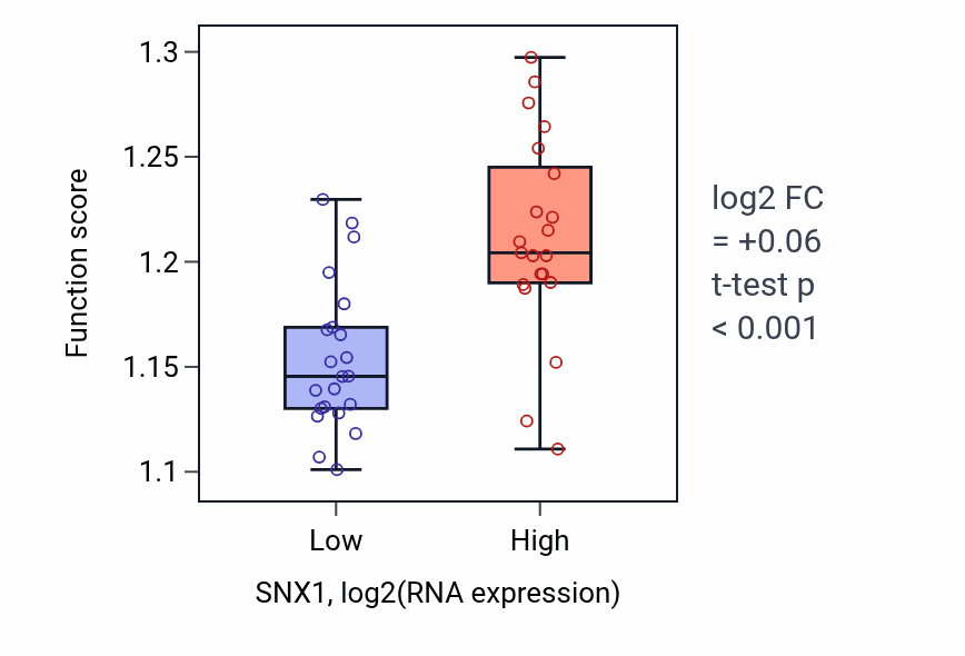 Box plot of Regulation of transcription initiation by RNA polymerase II in SNX1-low vs SNX1-high samples in UPPER_AERODIGESTIVE_TRACT.