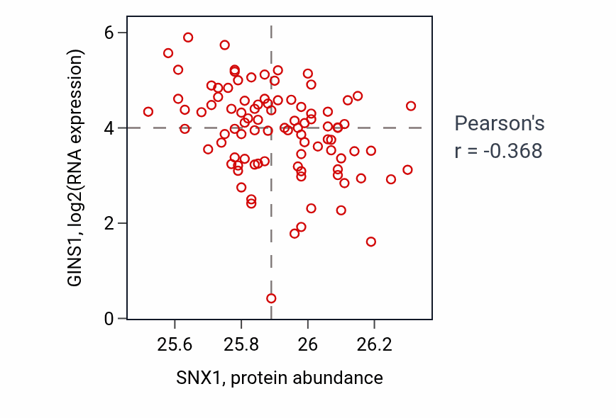 Per-sample scatter of SNX1 vs GINS1 in UCEC (Pearson r = -0.37).