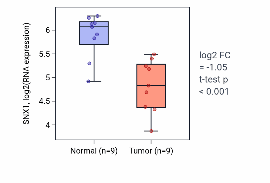 Tumor-vs-normal expression box plot for SNX1 RNA in LUAD.