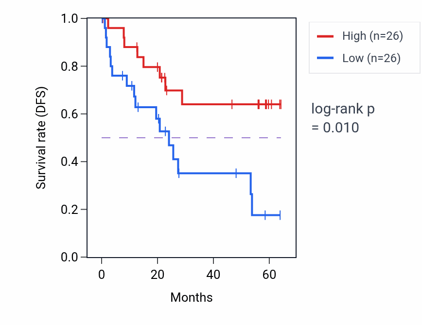 Kaplan&ndash;Meier survival curve for SNX1 mass-spec protein-high vs -low samples in CCRCC.