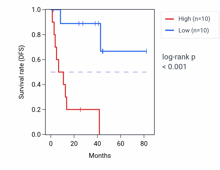 Kaplan&ndash;Meier survival curve for SNX1 RNA-high vs -low samples in UVM.