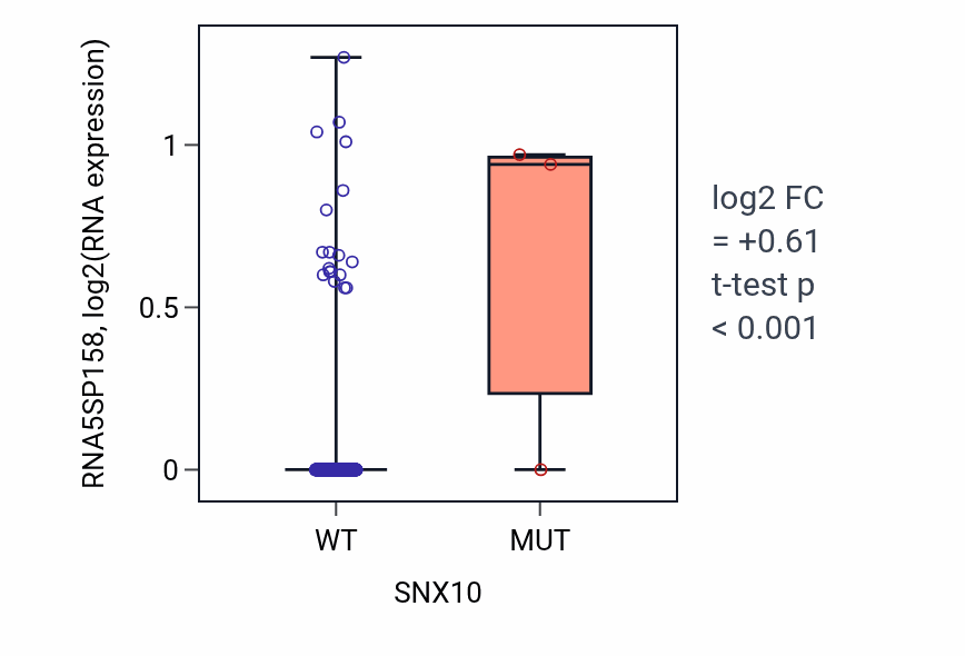 Box plot of RNA5SP158 in SNX10-low vs SNX10-high samples in SKCM.