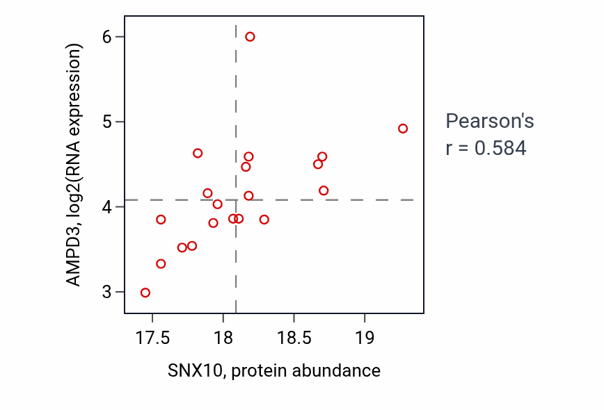 Per-sample scatter of SNX10 vs AMPD3 in HNSC (Pearson r = 0.58).