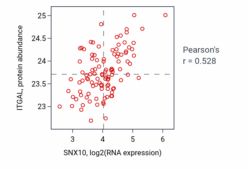 Per-sample scatter of SNX10 vs ITGAL in PDAC (Pearson r = 0.53).